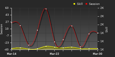График показателей игрока