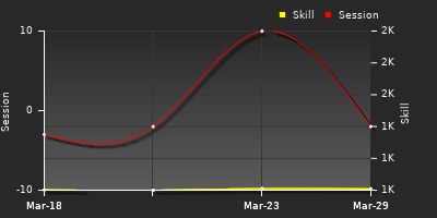 График показателей игрока