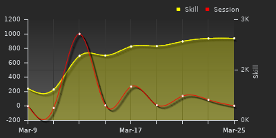 График показателей игрока