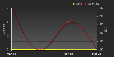 График показателей игрока