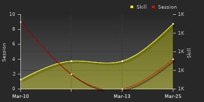 График показателей игрока