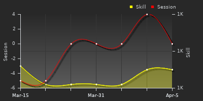 График показателей игрока