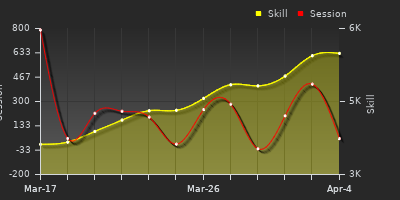 График показателей игрока