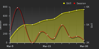 График показателей игрока