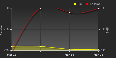 График показателей игрока