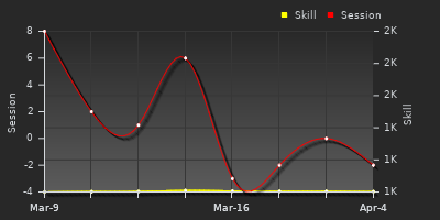 График показателей игрока
