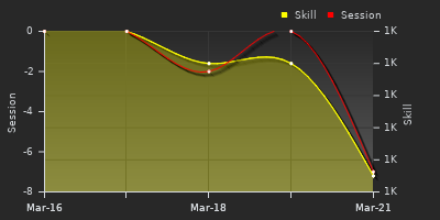 График показателей игрока