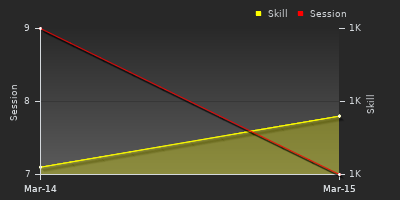 График показателей игрока
