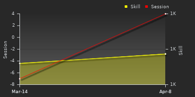 График показателей игрока