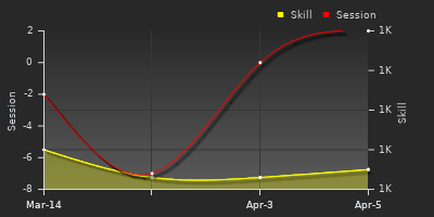 График показателей игрока