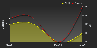 График показателей игрока