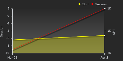 График показателей игрока