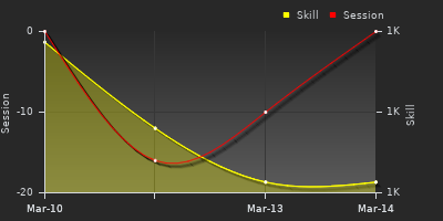 График показателей игрока