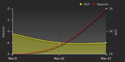 График показателей игрока
