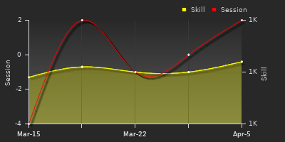 График показателей игрока