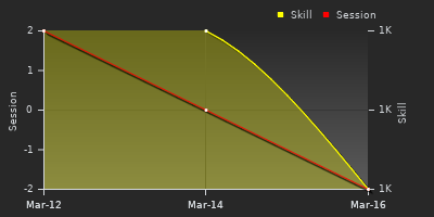 График показателей игрока