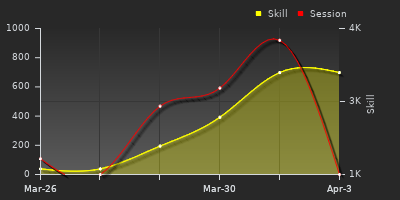 График показателей игрока