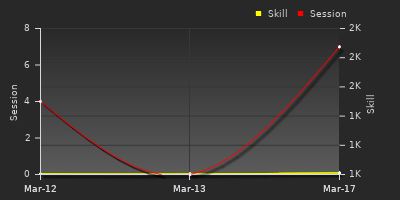 График показателей игрока