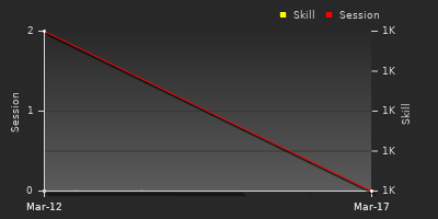 График показателей игрока