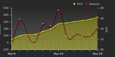 График показателей игрока