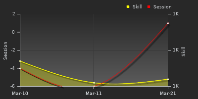 График показателей игрока
