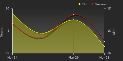 График показателей игрока