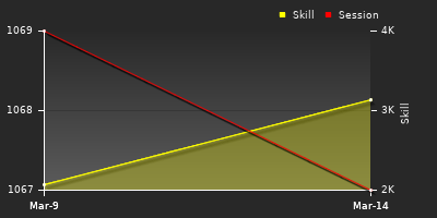 График показателей игрока