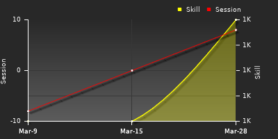 График показателей игрока