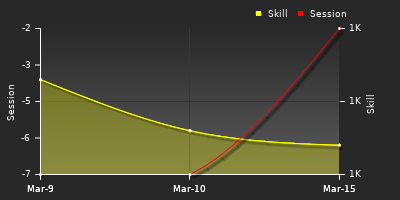График показателей игрока