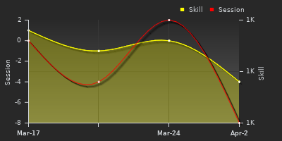 График показателей игрока