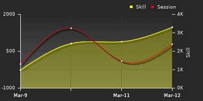 График показателей игрока