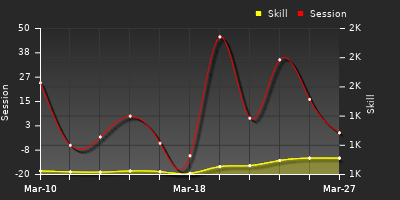 График показателей игрока