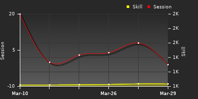 График показателей игрока