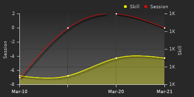 График показателей игрока