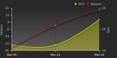 График показателей игрока