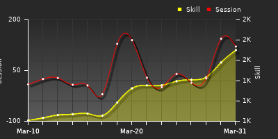 График показателей игрока