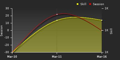 График показателей игрока