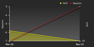 График показателей игрока