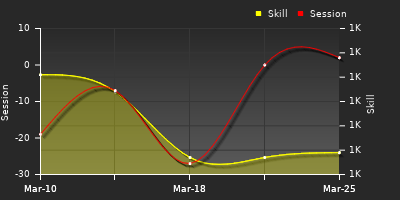 График показателей игрока