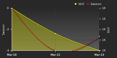 График показателей игрока