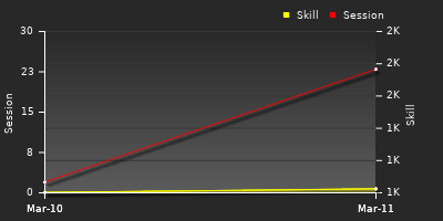 График показателей игрока