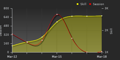 График показателей игрока