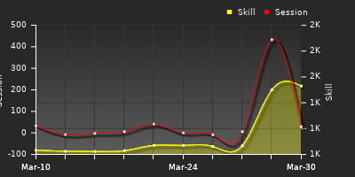 График показателей игрока