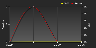 График показателей игрока