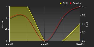 График показателей игрока