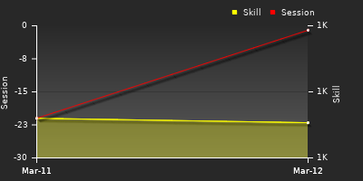 График показателей игрока