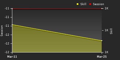 График показателей игрока