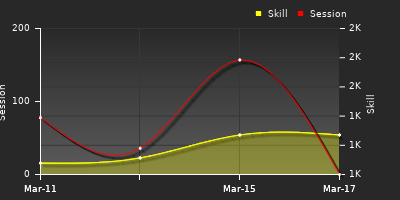 График показателей игрока