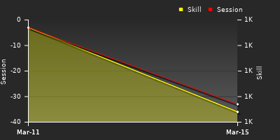 График показателей игрока