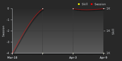 График показателей игрока